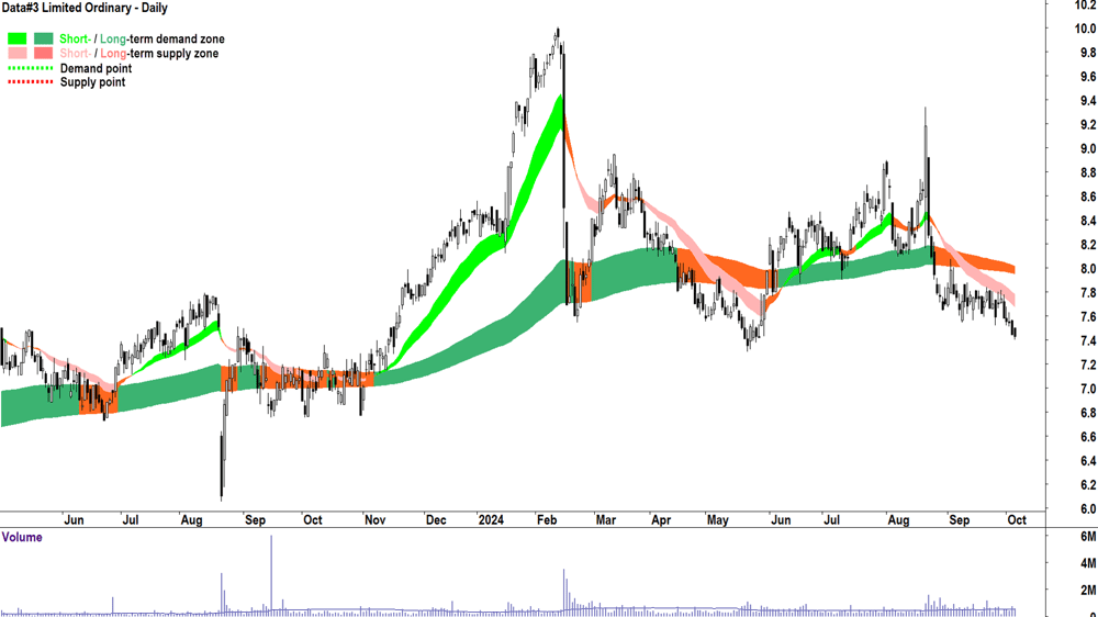Data-3 (ASX-DTL) chart 4 October 2024
