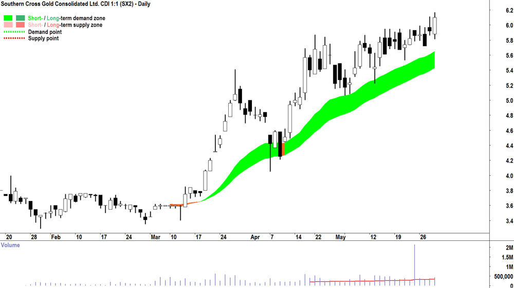 Southern Cross Gold (ASX-SX2) daily chart 29 May 2025