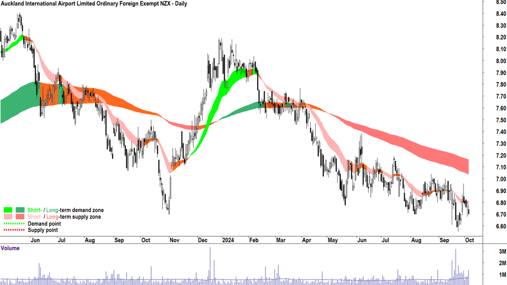 Auckland International Airport (ASX-AIA) chart 4 October 2024