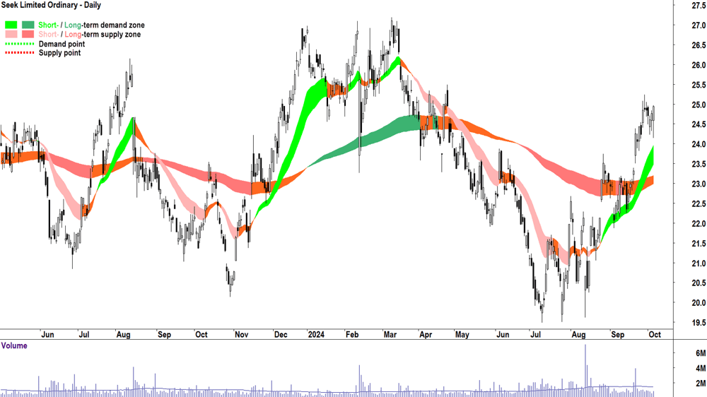 Seek (ASX-SEK) chart 4 October 2024