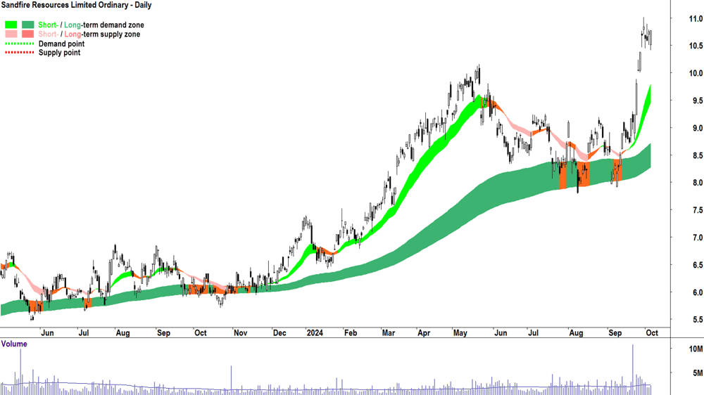 Sandfire Resources (ASX-SFR) chart 4 October 2024