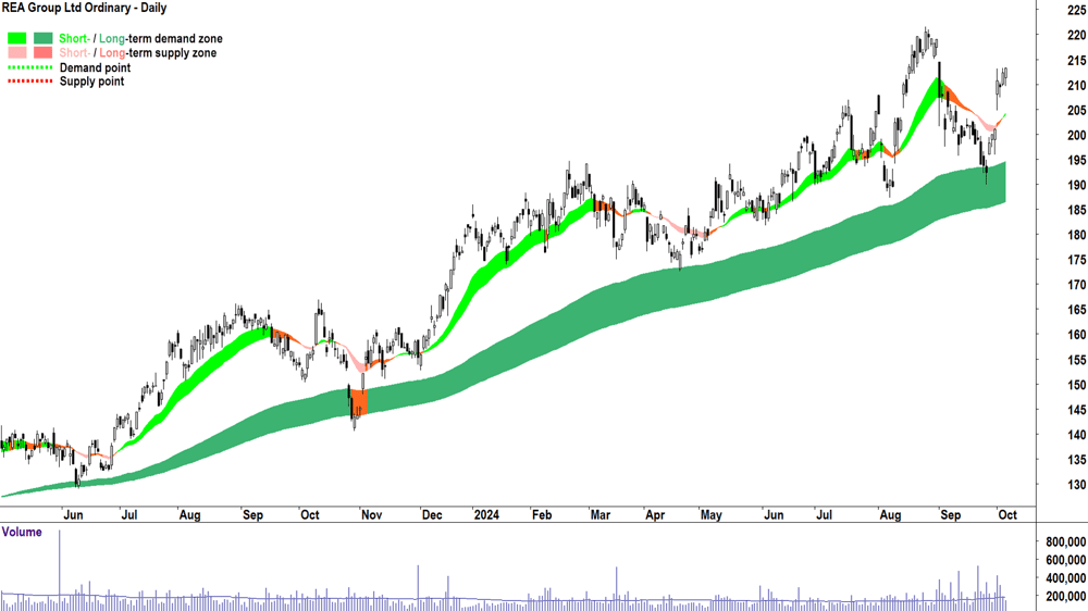 REA Group (ASX-REA) chart 4 October 2024