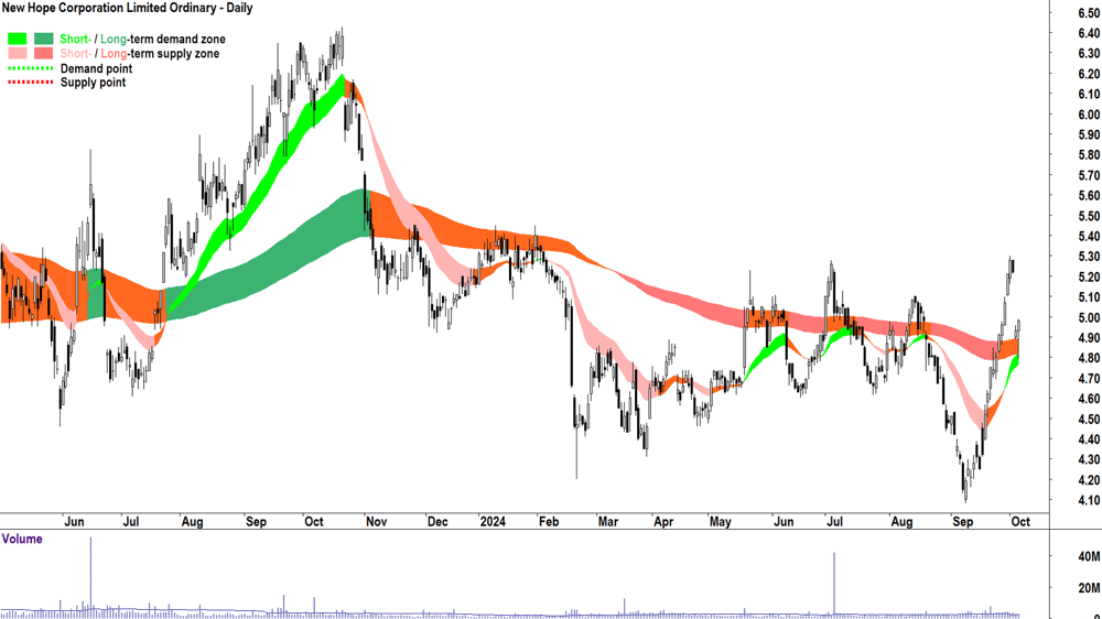 New Hope Corporation (ASX-NHC) chart 4 October 2024