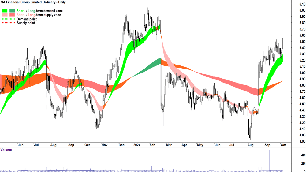 MA Financial Group (ASX-MAF) chart 4 October 2024