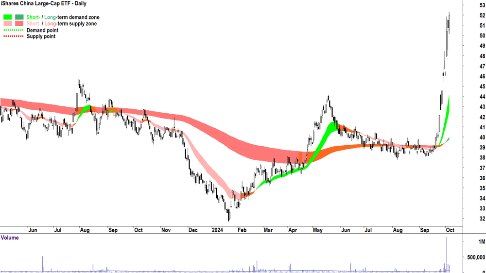 iShares China Large-Cap ETF (ASX-IZZ) chart 4 October 2024