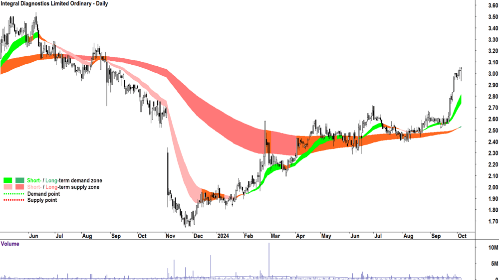 Integral Diagnostics (ASX-IDX) chart 4 October 2024