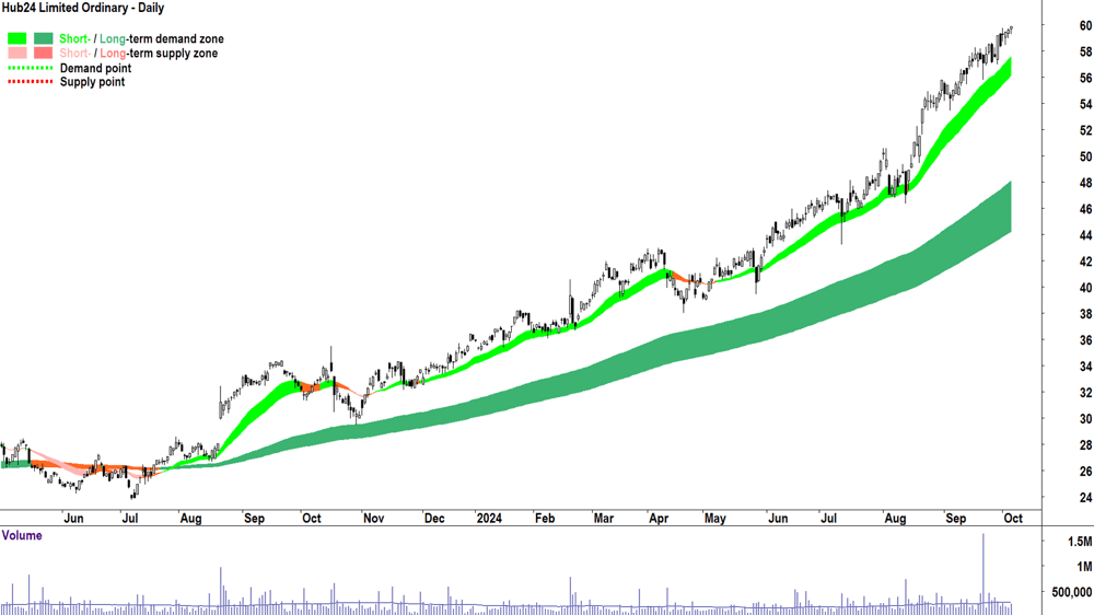 Hub24 (ASX-HUB) chart 4 October 2024