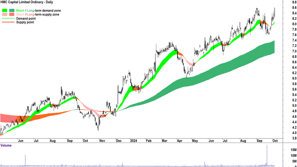 HMC Capital (ASX-HMC) chart 4 October 2024