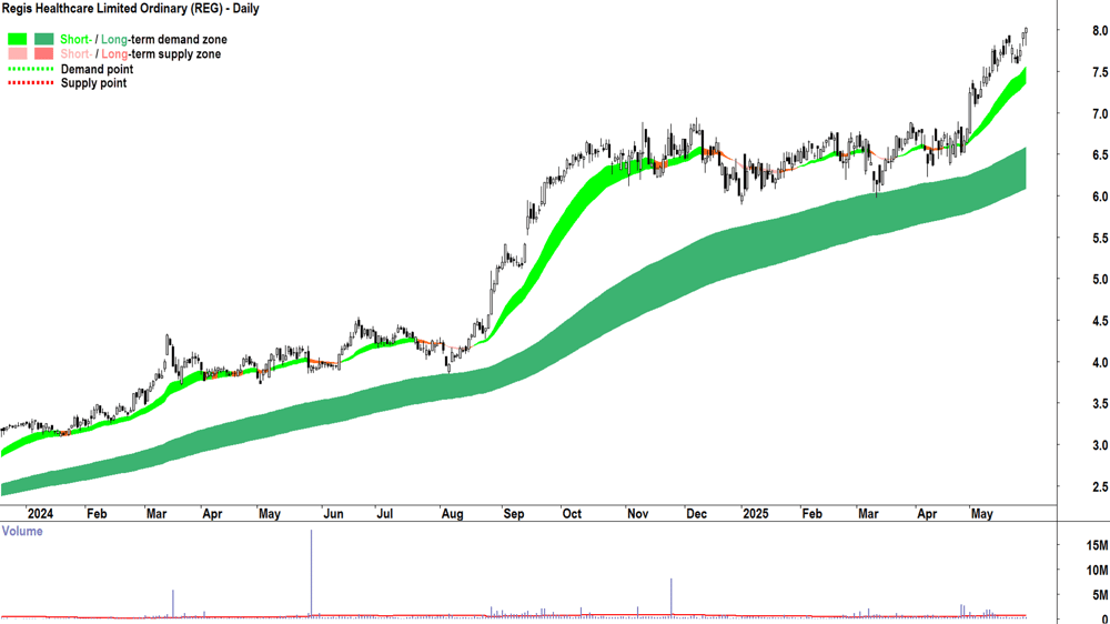 Regis Healthcare (ASX-REG) daily chart 29 May 2025