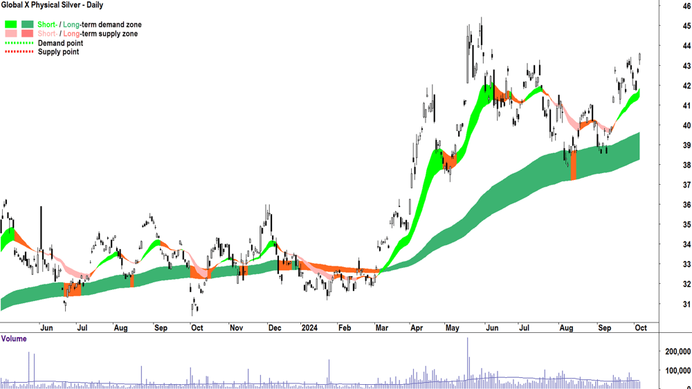 Global X Physical Silver ETF (ASX-ETPMAG)