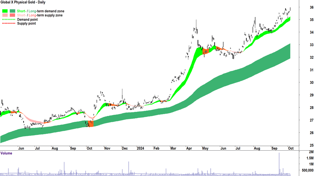 Global X Physical Gold Global X (ASX-GOLD) chart 4 October 2024
