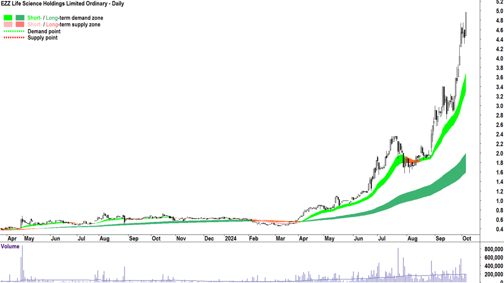EZZ Life Science (ASX-EZZ) chart 4 October 2024