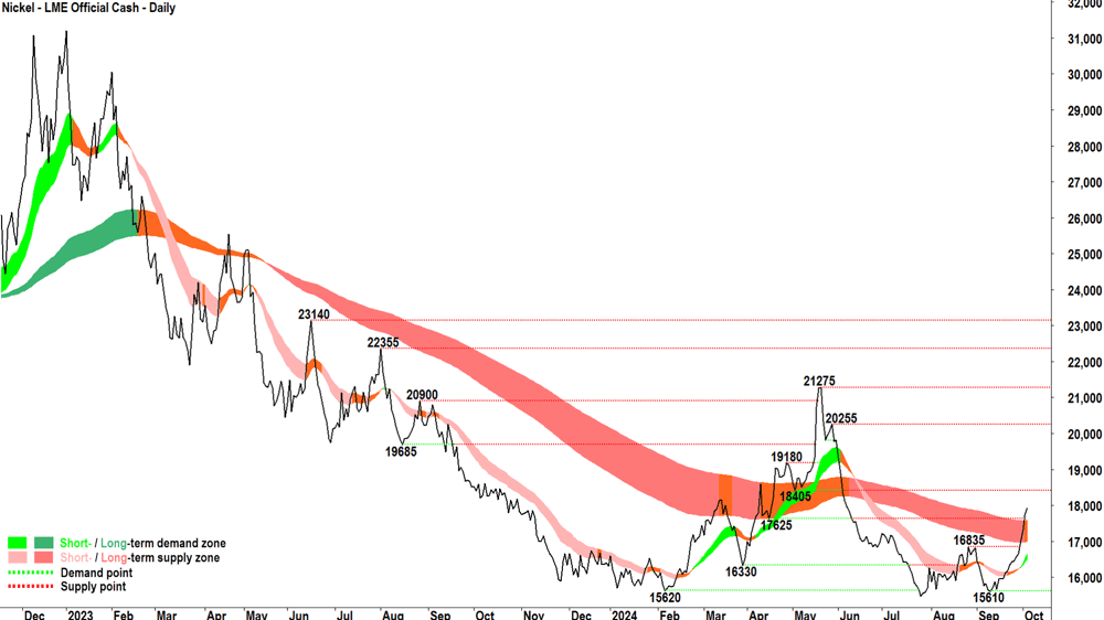 LME Nickel Official Cash chart 3 October 2024