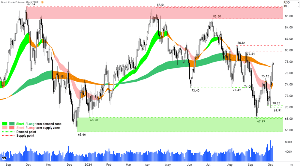 Brent Crude Oil Futures (Front month, back-adjusted) ICE chart 4 October 2024