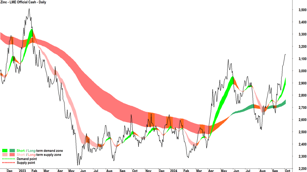 LME Zinc Official Cash chart 3 October 2024