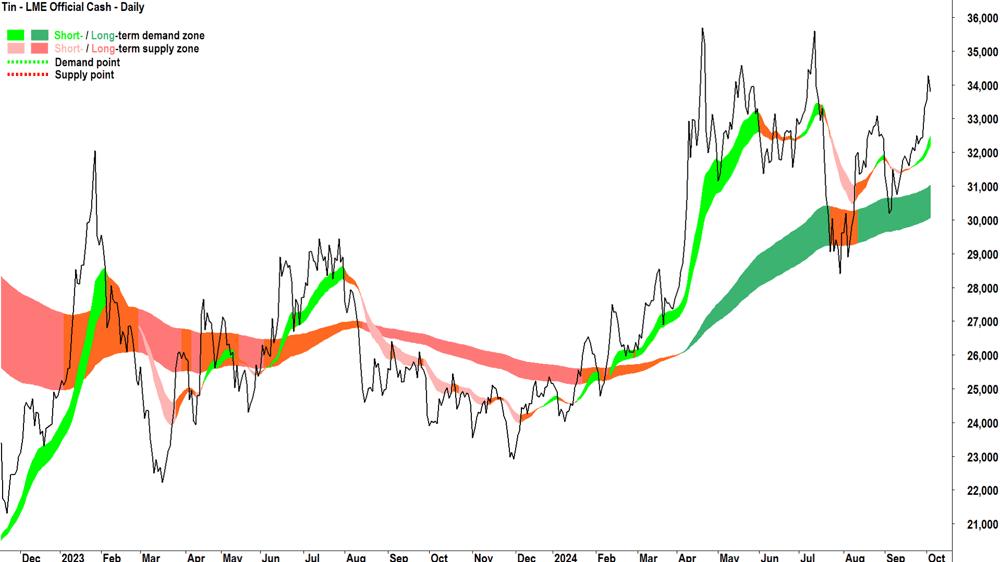 LME Tin Official Cash chart 3 October 2024