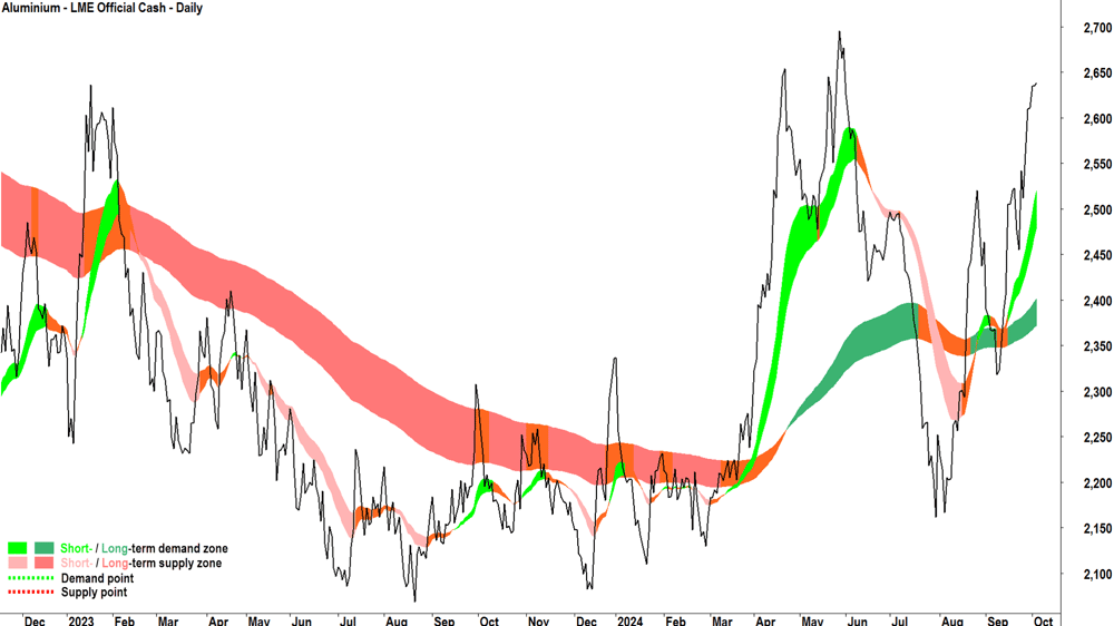 LME Aluminium Official Cash chart 3 October 2024