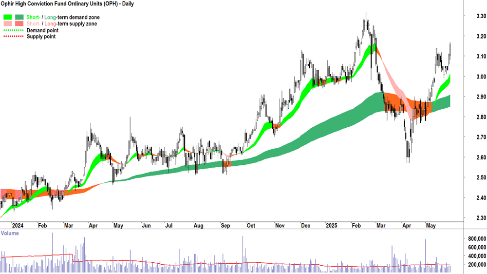 Ophir High Conviction Fund (ASX-OPH) daily chart 29 May 2025