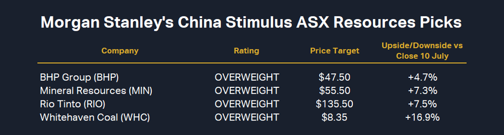 Morgan Stanley-s China Stimulus ASX Resources Picks