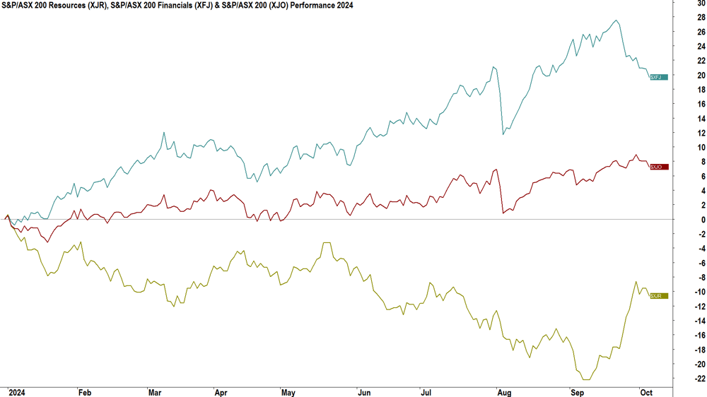 ASX Resources vs ASX financials vs ASX 200 performance comparison 2024