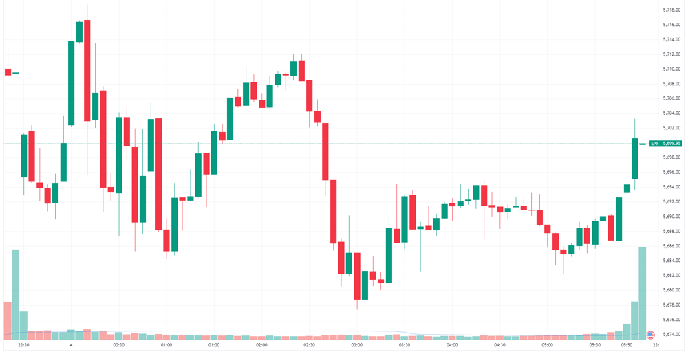 S&P 500 intraday