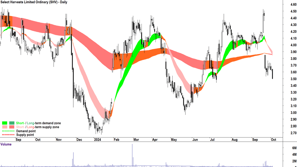 Select Harvests (ASX-SHV) chart 3 October 2024