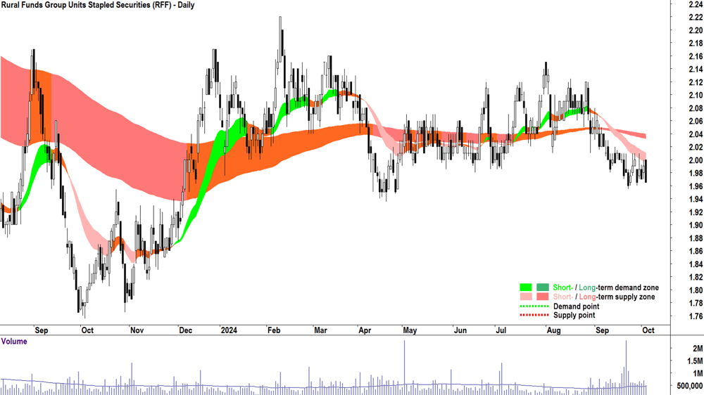 Rural Funds Group (ASX-RFF) chart 3 October 2024