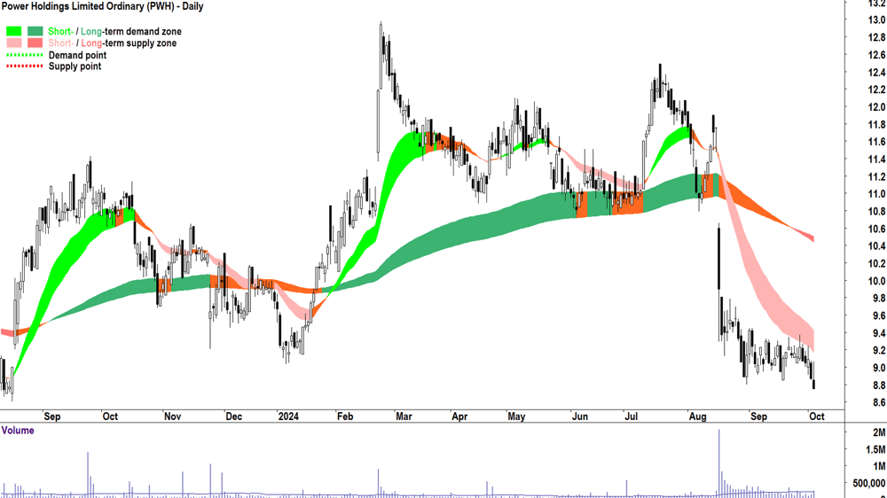 PWR Holdings (ASX-PWH) chart 3 October 2024
