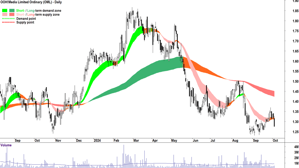 OOH!Media (ASX-OML) chart 3 October 2024