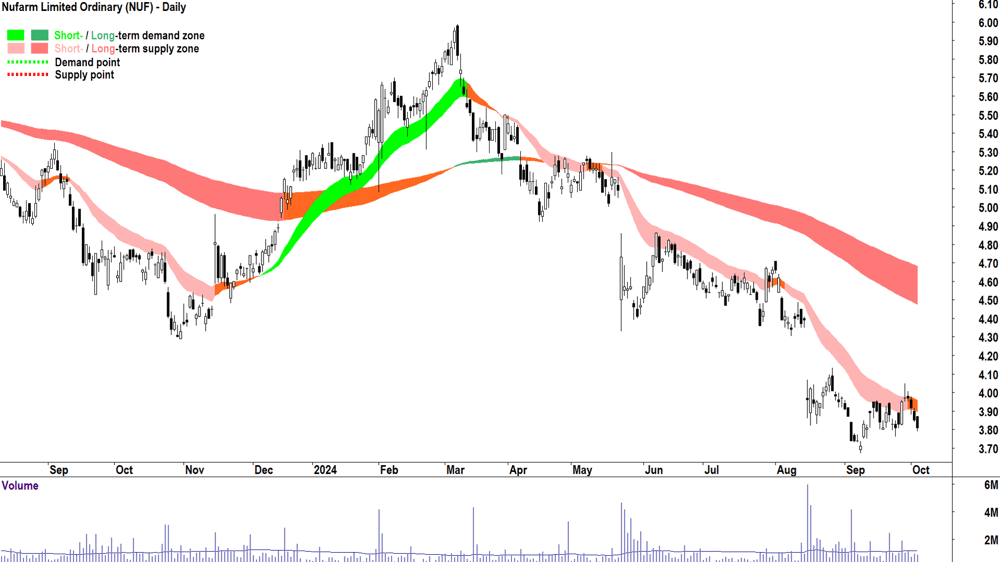 Nufarm (ASX-NUF) chart 3 October 2024