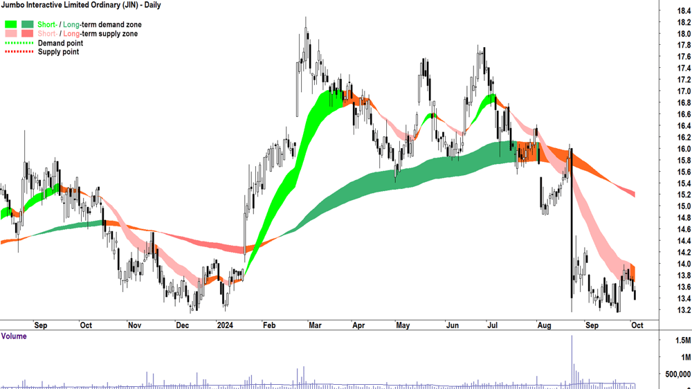 Jumbo Interactive (ASX-JIN) chart 3 October 2024
