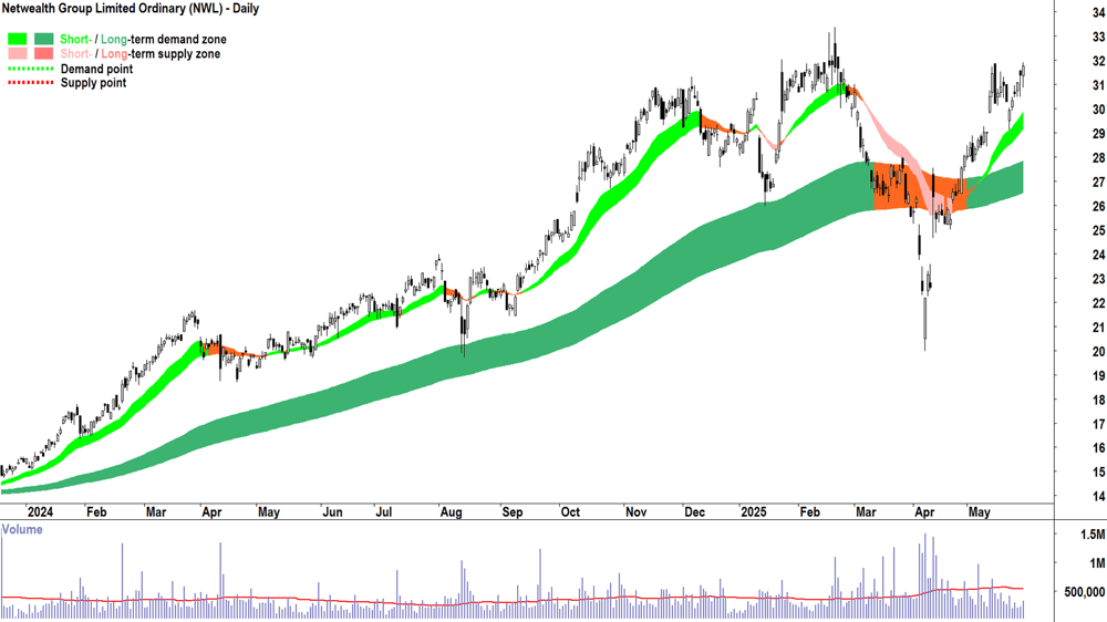 Netwealth Group (ASX-NWL) daily chart 29 May 2025