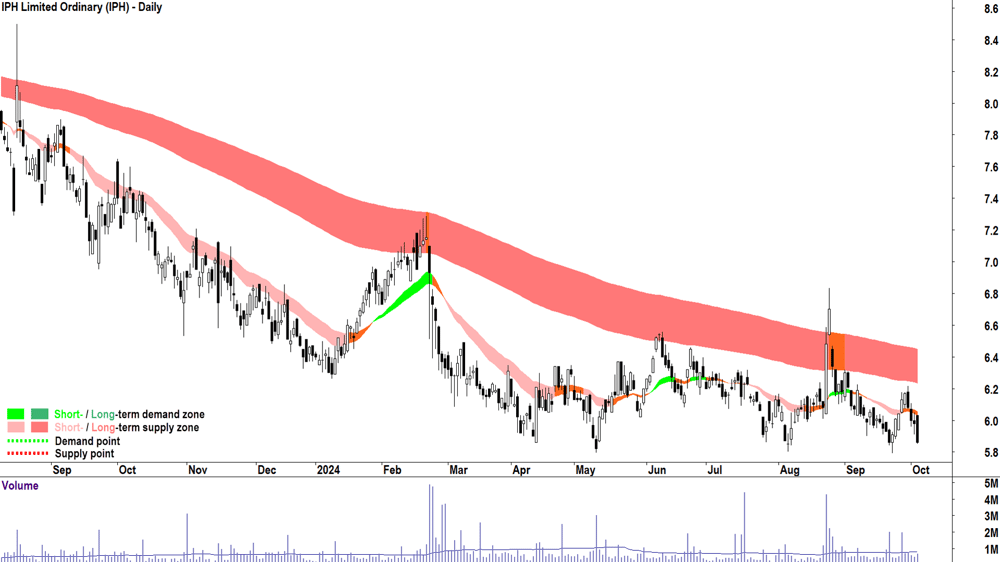 IPH (ASX-IPH) chart 3 October 2024