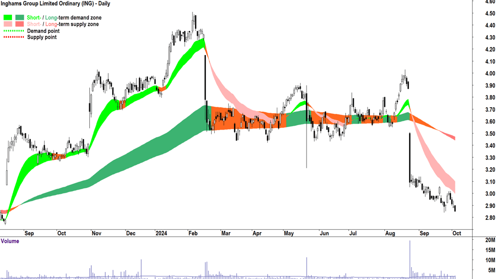 Inghams Group (ASX-ING) chart 3 October 2024