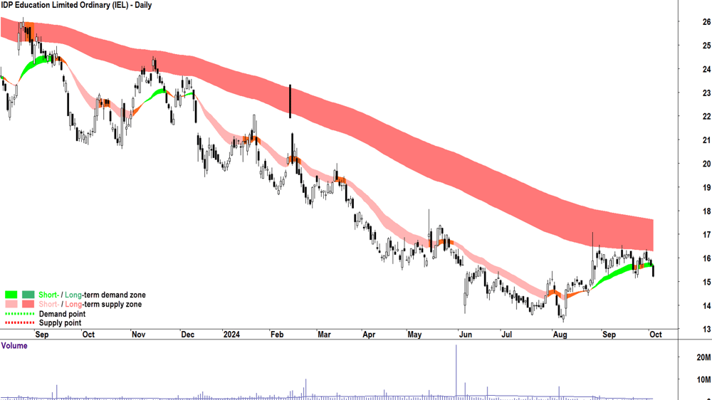 IDP Education (ASX-IEL) chart 3 October 2024