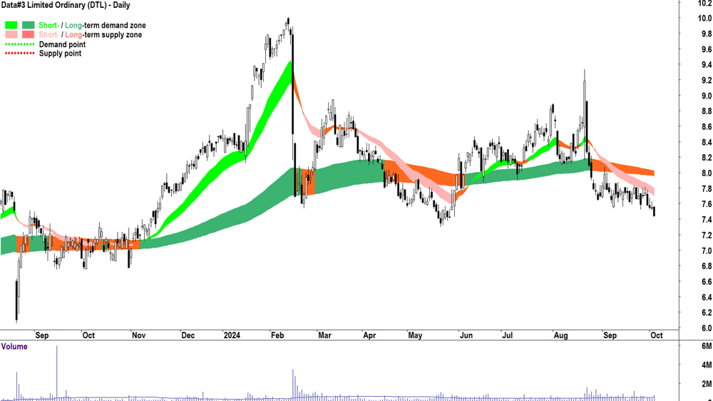 Data-3 (ASX-DTL) chart 3 October 2024
