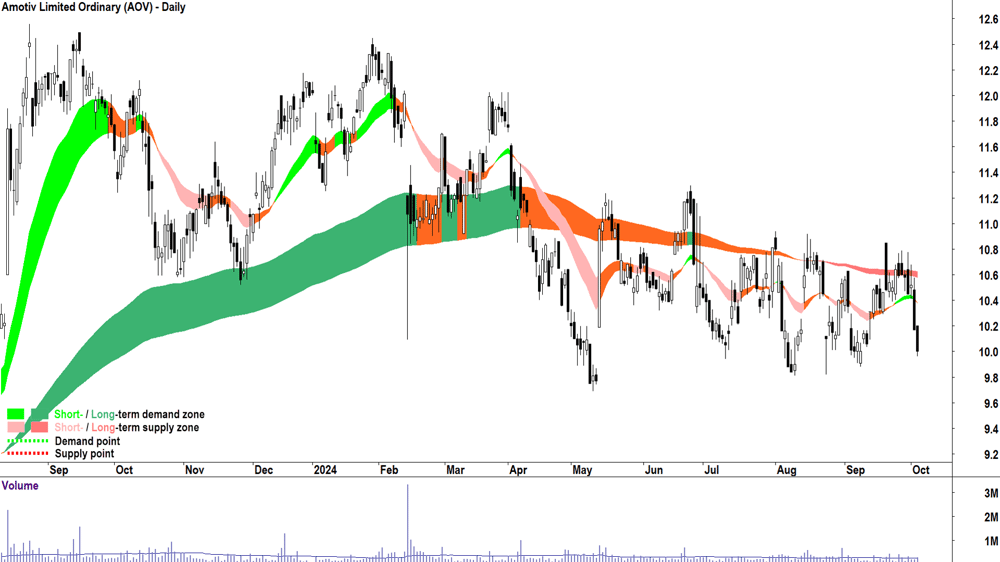 Amotiv (ASX-AOV) chart 3 October 2024