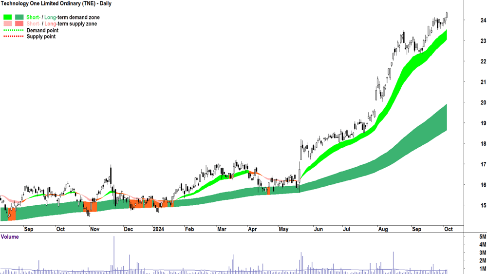 Technology One (ASX-TNE) chart 3 October 2024