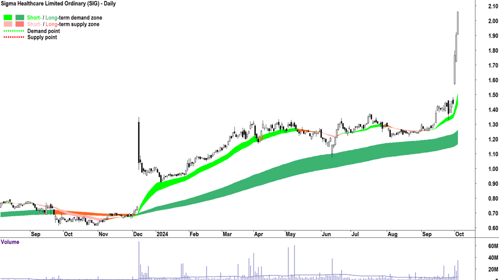 Sigma Healthcare (ASX-SIG) chart 3 October 2024