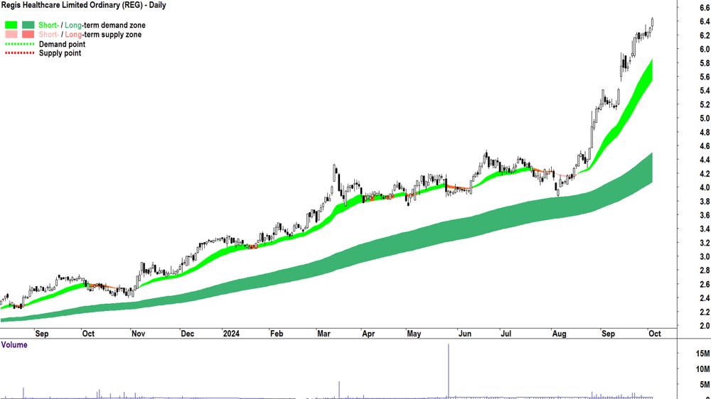 Regis Healthcare (ASX-REG) chart 3 October 2024