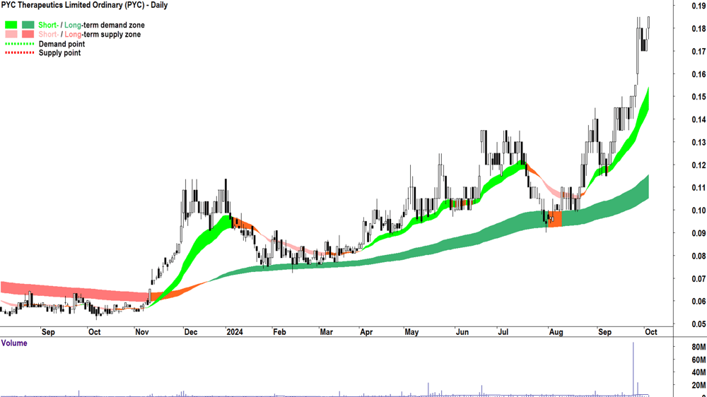 PYC Therapeutics (ASX-PYC) chart 3 October 2024