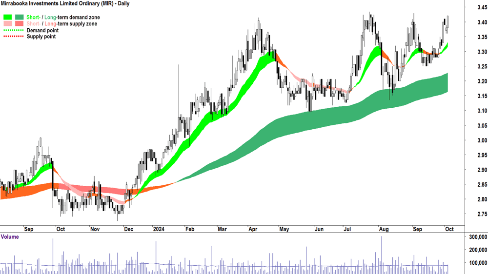 Mirrabooka Investments (ASX-MIR) chart 3 October 2024