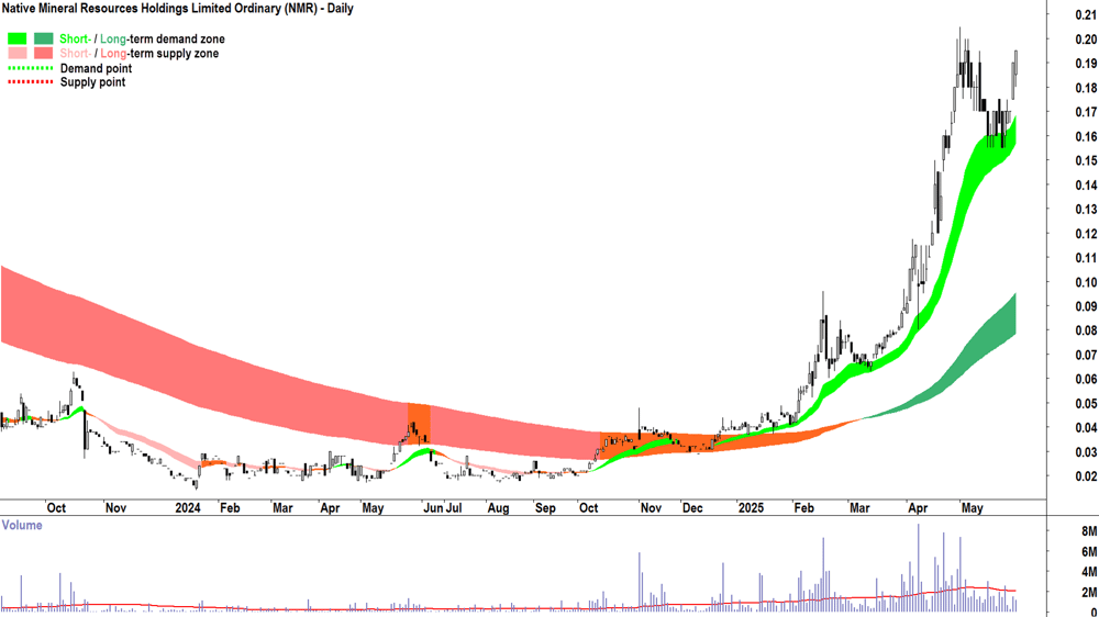 Native Mineral Resources (ASX-NMR) daily chart 29 May 2025