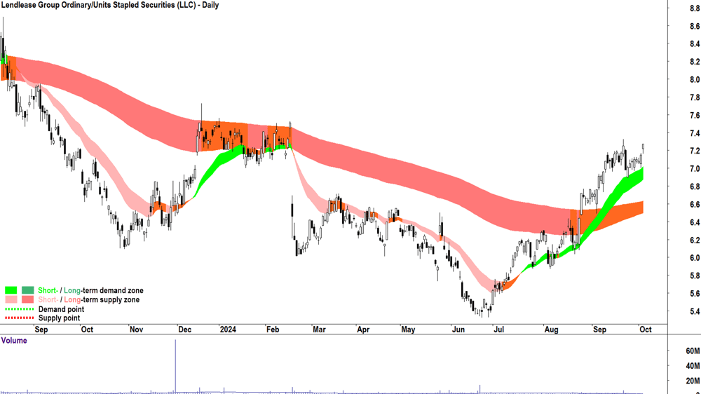 Lendlease Group (ASX-LLC) chart 3 October 2024