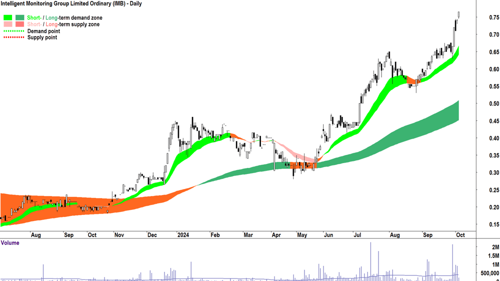 Intelligent Monitoring Group (ASX-IMB) chart 3 October 2024