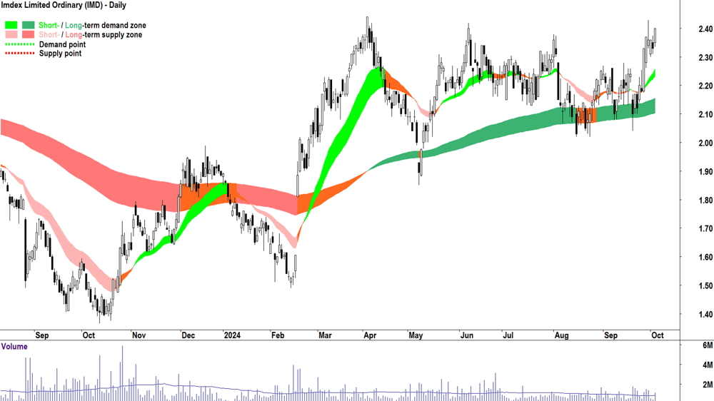 Imdex (ASX-IMD) chart 3 October 2024