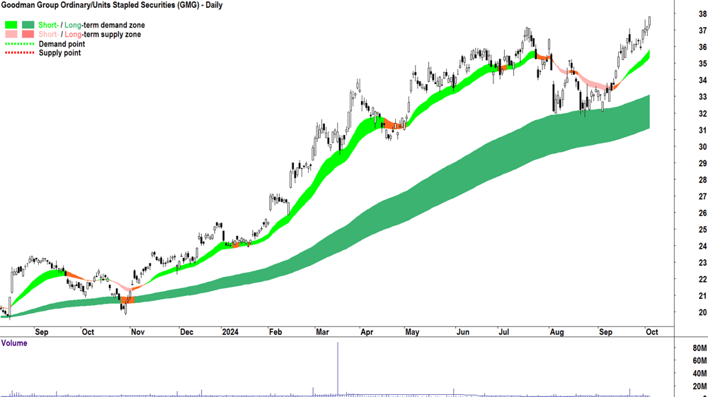 Goodman Group (ASX-GMG) chart 3 October 2024
