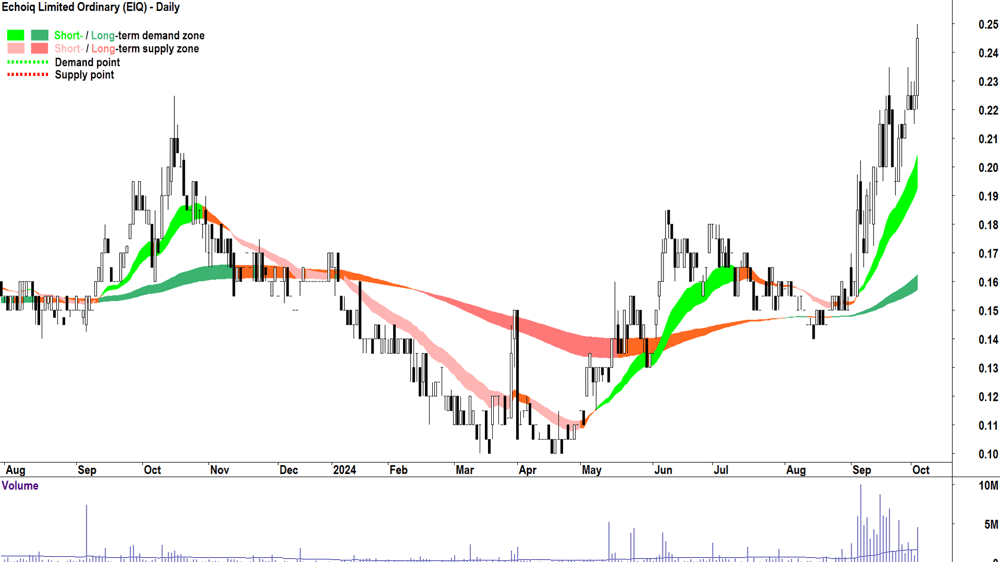 Echoiq (ASX-EIQ) chart 3 October 2024