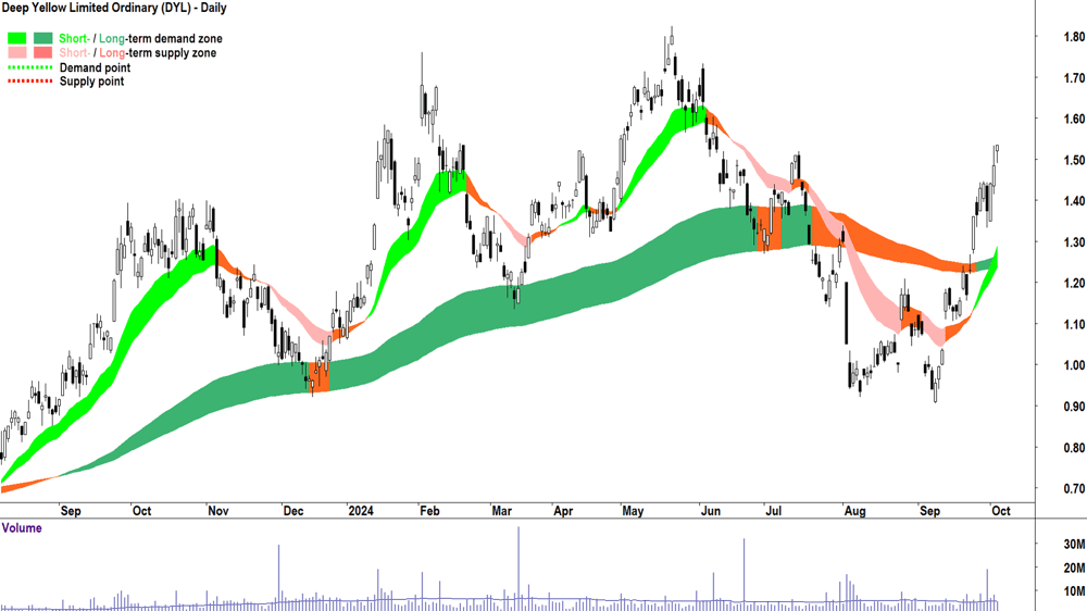Deep Yellow (ASX-DYL) chart 3 October 2024