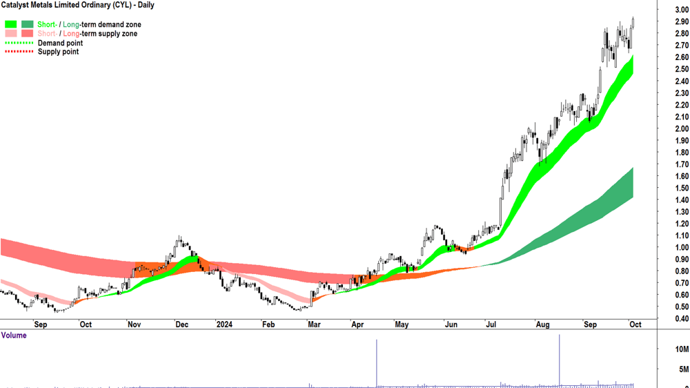 Catalyst Metals (ASX-CYL) chart 3 October 2024